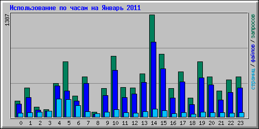 Использование по часам на Январь 2011